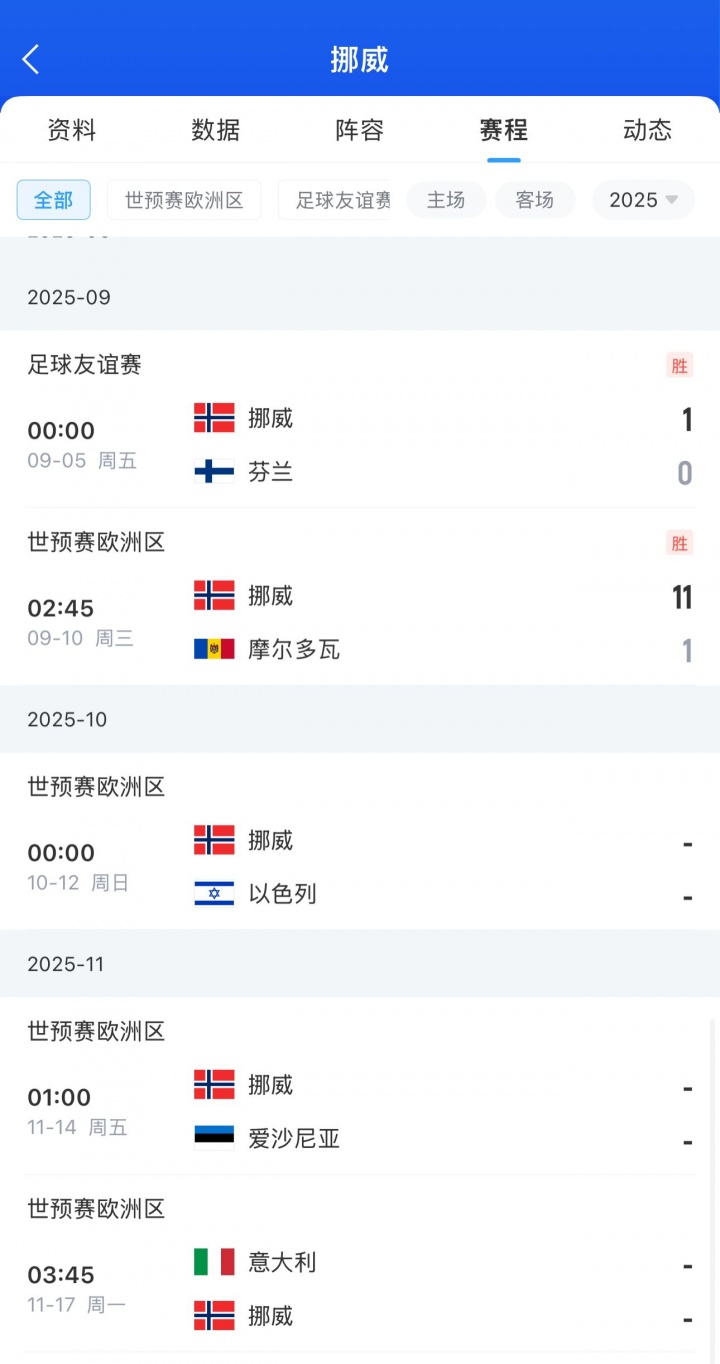 彩经网-挪威双子星闪耀世预赛，五连胜狂轰24球领跑美加墨征程，哈兰德9球厄德高7助统治攻防