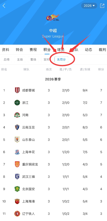 预测平台-如果没有罚分...直播吧上线“无罚分积分榜”：浙江河南升至2/3位